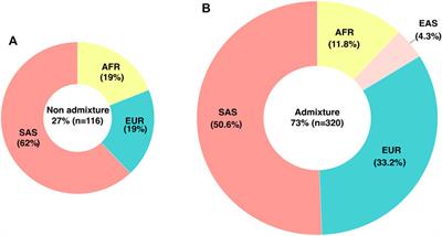 Characterization of ADME Gene Variation in Colombian Population by Exome Sequencing